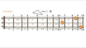 movable chord shapes ionian mode daa tuning