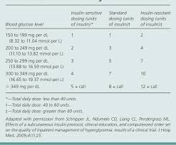 Table 4 From Glycemic Control In Hospitalized Patients Not