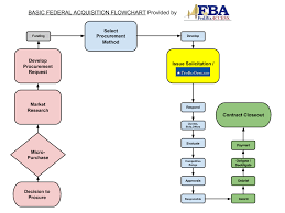 demystifed federal contracting demystified