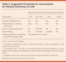 Global Risk Of Coronary Heart Disease Assessment And