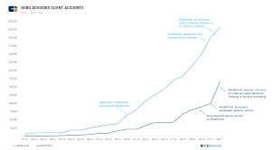 Robo Advisor Teardown How Betterment And Wealthfront