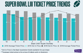 Average prices exclude both premium seats and luxury box seats. How Much Do 2019 Super Bowl Tickets Cost