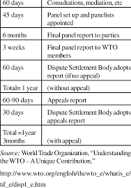 Stages In The Wto Dispute Settlement Process How Long To Settle A Dispute?  | Download Table