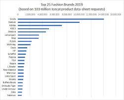 The definition of streetwear, and how people categorize it, has changed, but. Iceclog Grolls Reebok And Adidas Winners In Icecat Fashion Monitor 2019
