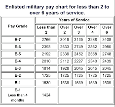 Army Pay Grade Chart Military Criteria And Retirement Us