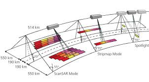 It was created entirely for educational purposes and serves as a training aid for radar operators and maintenance personnel. Synthetic Aperture Radar Sar Dlr Portal