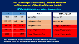 High Blood Pressure Hypertension Stage 2