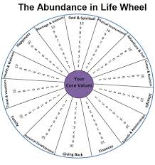 Www Scottepp Com Wp Content Uploads 2011 10 The Abundance In Life Wheel Template Jpg Life Wheel Wheel Of Life Life Coaching Tools