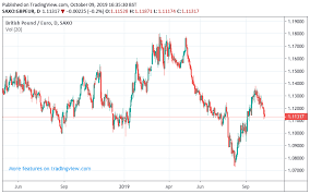 a sideways grind pound euro exchange rate to get stuck at