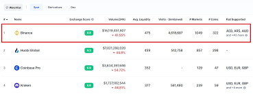 Are you annoyed that exchanges hide their true fees? 11 Best Cryptocurrency Exchanges Usa 2021 Reviews Hedgewithcrypto