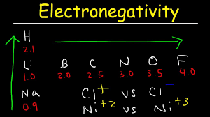 Electronegativity Basic Introduction Periodic Trends Which Element Is More Electronegative