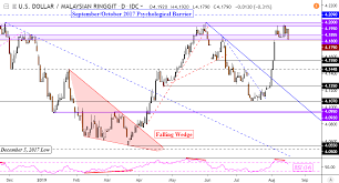 Us Dollar May Gain Versus Ringgit Despite Malaysia Gdp Surprise