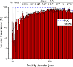 Aksi secara live streaming majlis penganugerahan acara tahunan anugerah skrin tv3 tahun 2019 pwtc. Amt Measurement Of Nox And Noy With A Thermal Dissociation Cavity Ring Down Spectrometer Td Crds Instrument Characterisation And First Deployment