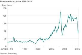 Are Low Oil Prices Here To Stay Bbc News