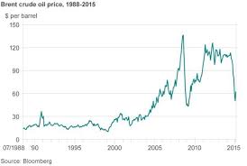 are low oil prices here to stay bbc news