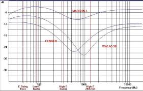 Tone Stacks And Why Amplifiers Sound Different Guitaropedia