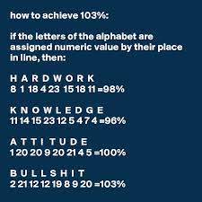 Do you agree that we have 26 alphabets in . How To Achieve 103 If The Letters Of The Alphabet Are Assigned Numeric Value By Their Place In Line Then H A R D W O R K 8 1 18 4 23 15 18 11 98 K N O W L E D G E 11 14 15 23 12 5 4 7 4 96 A T T I T U D E 1 20 20 9 20 21 4 5 100