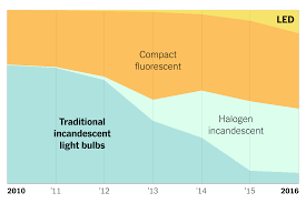 America S Light Bulb Revolution Light Bulb Bulb Save Energy
