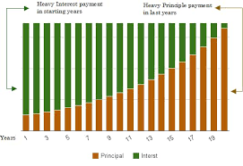 home loan emis principle and interest breakup with emi