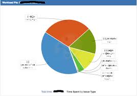 Workload Pie Chart Showing Unreadable Characters Atlassian