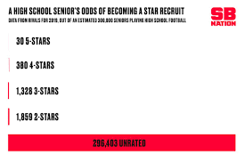 The 2019 ncaa division i fbs football season was the highest level of college football competition in the united states organized by the national collegiate athletic association (ncaa) in 2019. How Rare It Is To Be A 5 Star College Football Recruit Sbnation Com