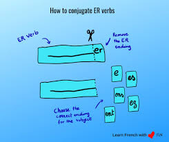 Past simple, past continuous, past perfect, and past perfect continuous show actions that happened previously. How To Master The Present Tense In French From Regular To Irregular Verbs Learn French With Fun