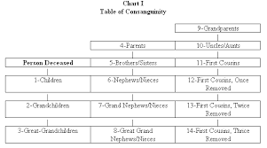 Intestate Succession Rules Lawshelf Educational Media Adoptive Parents Step Siblings Adopting A Child