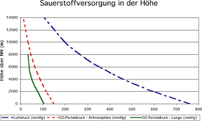 Sauerstoffmangel Aerocenter