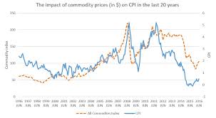 Latest Uk Inflation Data June 2016 Inflation Matters