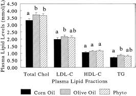 The government recommends the general population aims for under 5 mmol/l of total cholesterol (tc) levels, but three out of five adults in the uk have levels of 5 mmol/l or above. Phytosterols Partially Explain Differences In Cholesterol Metabolism Caused By Corn Or Olive Oil Feeding Journal Of Lipid Research