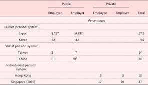 New 7th pay commission pension calculator as per order date 12.05.2017 the 7th pay commission recommended two type of options (option 1 & option 2) to calculate the pension for central government pensioners. Public Private Pension Mixes In East Asia Institutional Diversity And Policy Implications For Old Age Security Ageing Society Cambridge Core