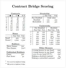 Contract Bridge Scoring Cheat Sheet Best Bridge In The World