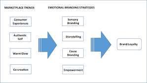 For example, comparatives are often used when no real both advertising and marketing use graphical, textual, verbal or sound communication tools in order to construct messages that lead to consumption of. Emotional Branding Speaks To Consumers Heart The Case Of Fashion Brands Fashion And Textiles Full Text