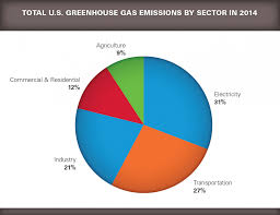 Key Facts And Figures Greenhouse Gas Reporting Program