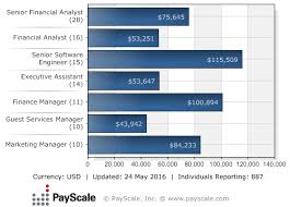 Average The Walt Disney Company Salary Payscale