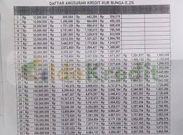Brosur pinjaman kur bri dan beragam produk kredit yang disediakan beserta tabel angsuran (cicilan) + suku bunga terbaru 2021 dari bank milik pemerintah ini ditujukan bagi semua calon debitur yang menginginkan dana segar untuk memenuhi kebutuhan finansialnya. Tabel Angsuran Kur Mandiri 2021 30 Syarat Pengajuan Idekredit