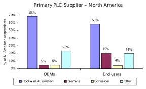 plc manufacturer rankings automationprimer