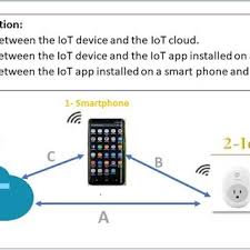 Copyrighted materials belong to their respective owners. Pdf Detecting Iot User Behavior And Sensitive Information In Encrypted Iot App Traffic