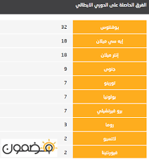 وحقق إنترميلان اللقب للمرة الأولى منذ 2010 والتاسعة عشر في تاريخه. Ø§Ù„ÙØ±Ù‚ Ø§Ù„ÙØ§Ø¦Ø²Ø© Ø¨Ø§Ù„Ø¯ÙˆØ±ÙŠ Ø§Ù„Ø§ÙŠØ·Ø§Ù„ÙŠ ØªØ±ØªÙŠØ¨ Ø¨Ø§Ù„ØªÙØµÙŠÙ„