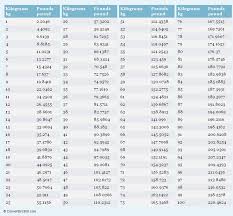 Always Up To Date Feet To Pounds Conversion Kilos To Pounds