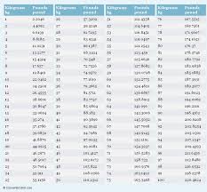 Kilograms To Pounds Conversion Chart Unique Customary And