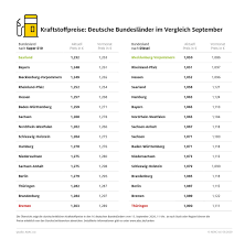 Wann ist benzin günstig, wann teuer? Benzin Im Saarland Am Gunstigsten Tanken In Bremen Besonders Teuer Presseportal