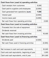 Start with net income and add back charges for depreciation and amortization. The Statement Of Cash Flows Boundless Accounting