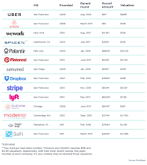 The 14 Most Valuable Startups In The Us Business Startups Company Unicorn Companies Unicorn Startups Business St Start Up Unicorn Companies This Is Us