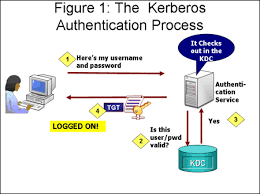 So, its creators had to implement a secure authentication protocol that didn't have access to the ubiquitous transport layer encryption technology available today. Kerberos Protocol What Every Admin Should Know About Windows Authentication