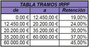 Retenciones a cuenta de la renta renta 2019 irpf 2019. Que Es El Irpf Y Como Afecta A Trabajadores Y Autonomos