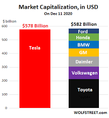 This is why fully diluted capitalization is an important determinant of ownership interests in a company after a financing. Tesla Quadruple Wtf Chart Of The Year It Should Just Sell Shares On Autopilot At Huge Prices And Exit Sordid Business Of Making Cars Wolf Street