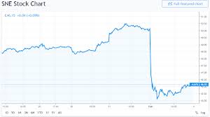 sony shares sink 8 amid declining gaming sales is a