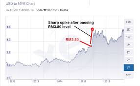 Mata uang mana yang paling tidak bernilai secara keseluruhan dan memiliki nilai tukar terendah melawan dolar as? Mengapa Malaysia Tak Tambat Ringgit Sekarang