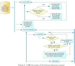 Figure 6 From Manufacturing Computer Aided Process Planning